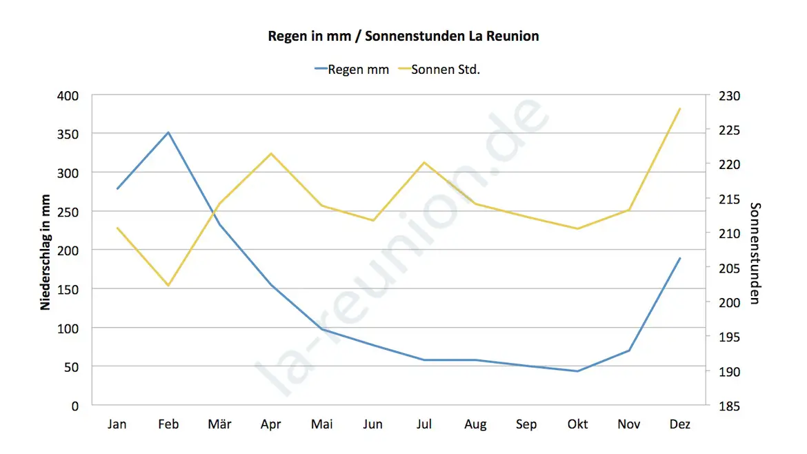 Sonne Regen auf La Reunion